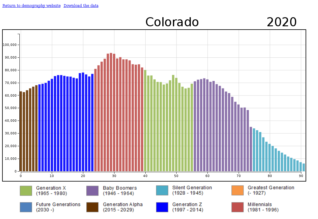 Bar chart showing State Demography Office estimates by single year of age for Colorado, 2020.
